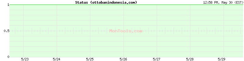 ottobanindonesia.com Up or Down