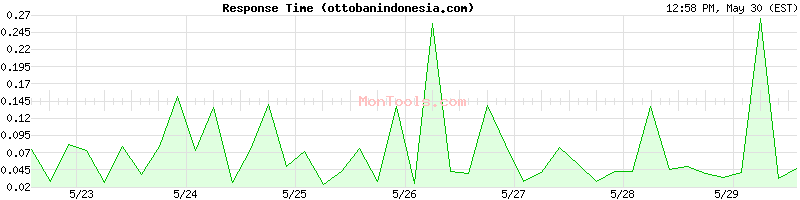 ottobanindonesia.com Slow or Fast