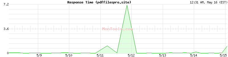 pdffilespro.site Slow or Fast
