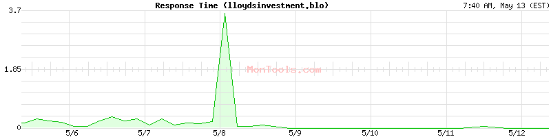 lloydsinvestment.blo Slow or Fast