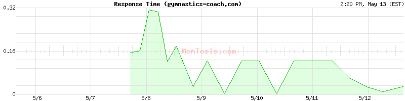 gymnastics-coach.com Slow or Fast