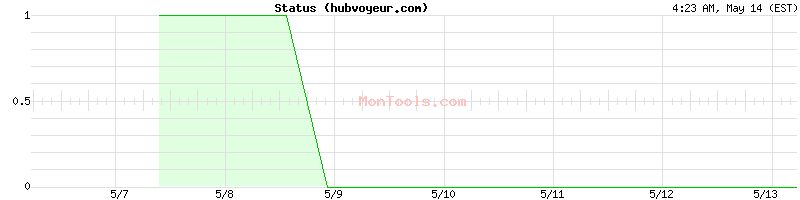 hubvoyeur.com Up or Down