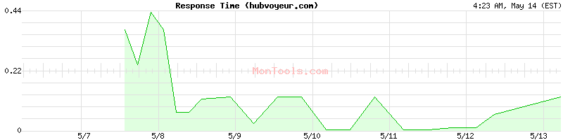 hubvoyeur.com Slow or Fast
