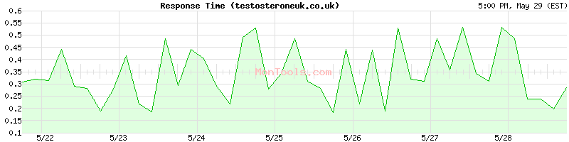 testosteroneuk.co.uk Slow or Fast