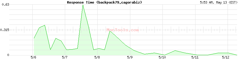 backpack79.cagorabiz Slow or Fast
