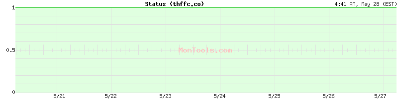 thffc.co Up or Down