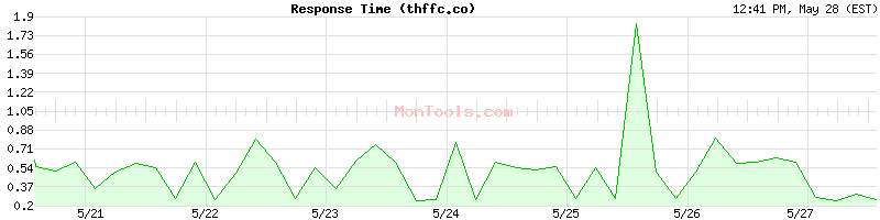 thffc.co Slow or Fast