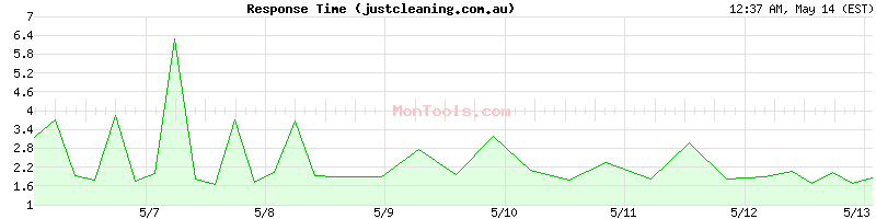 justcleaning.com.au Slow or Fast