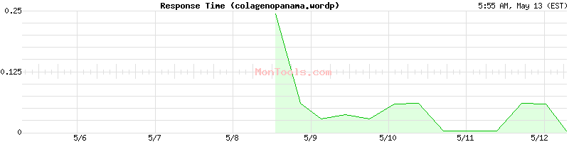 colagenopanama.wordp Slow or Fast