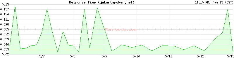 jakartapoker.net Slow or Fast