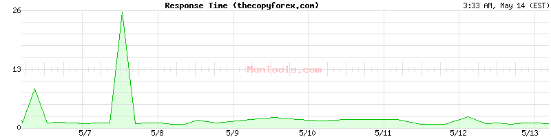 thecopyforex.com Slow or Fast