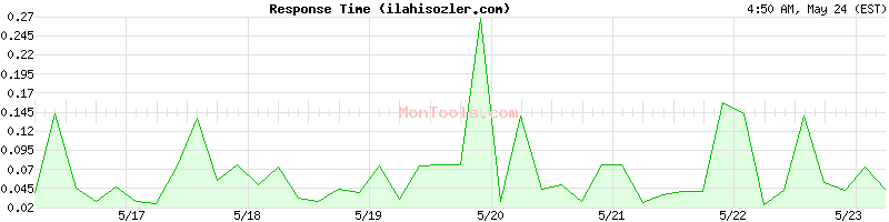 ilahisozler.com Slow or Fast