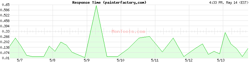painterfactory.com Slow or Fast