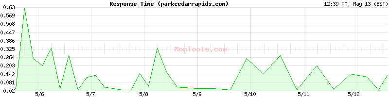 parkcedarrapids.com Slow or Fast