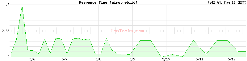 airo.web.id Slow or Fast