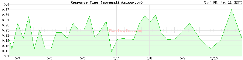 agregalinks.com.br Slow or Fast