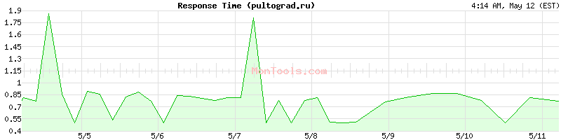 pultograd.ru Slow or Fast