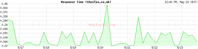 theifpa.co.uk Slow or Fast