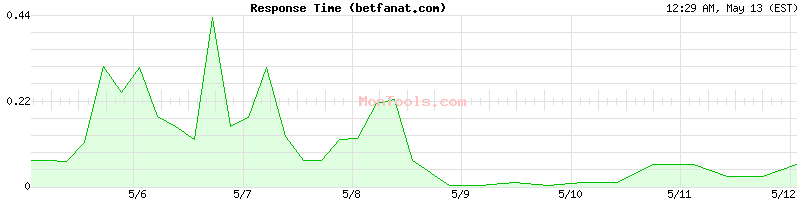 betfanat.com Slow or Fast