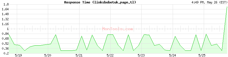 linksbobetuk.page.tl Slow or Fast