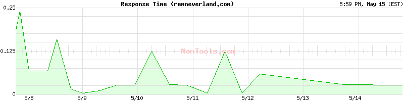 remneverland.com Slow or Fast