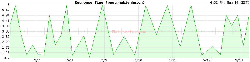 www.phukienhn.vn Slow or Fast