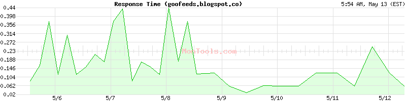 goofeeds.blogspot.co Slow or Fast
