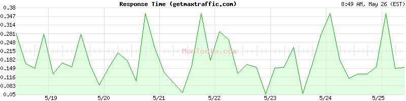 getmaxtraffic.com Slow or Fast
