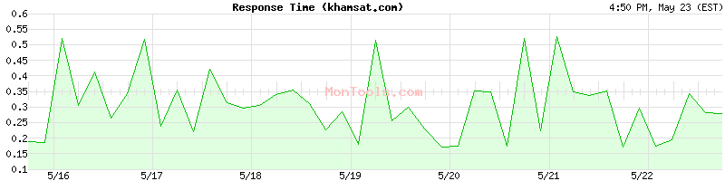 khamsat.com Slow or Fast