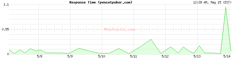 pencetpoker.com Slow or Fast