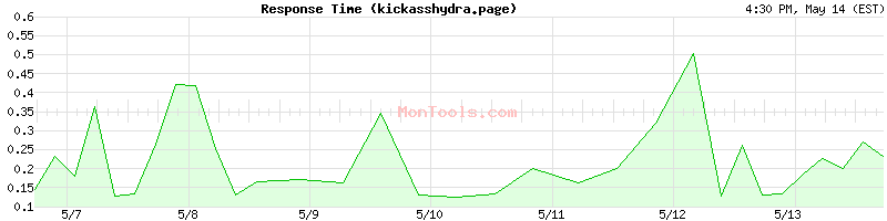 kickasshydra.page Slow or Fast