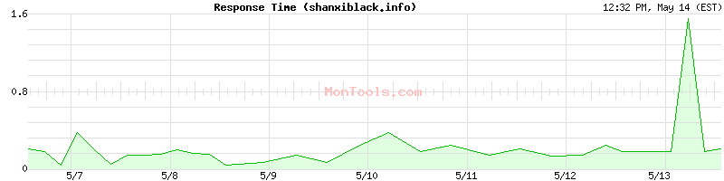 shanxiblack.info Slow or Fast