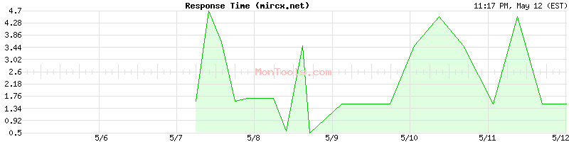 mircx.net Slow or Fast