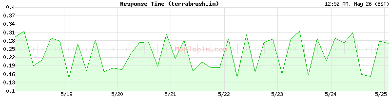 terrabrush.in Slow or Fast