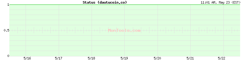 dautucoin.co Up or Down