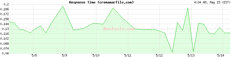 cremamarfils.com Slow or Fast