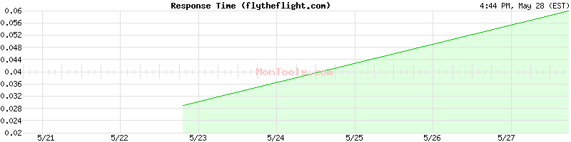flytheflight.com Slow or Fast