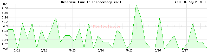 officeaceshop.com Slow or Fast