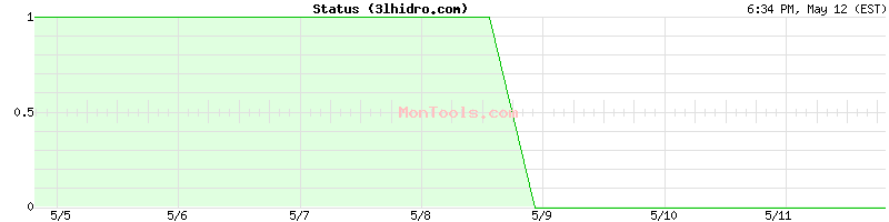 3lhidro.com Up or Down