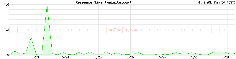 mainitu.com Slow or Fast