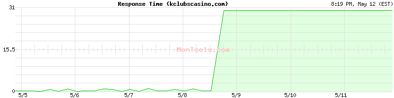 kclubscasino.com Slow or Fast