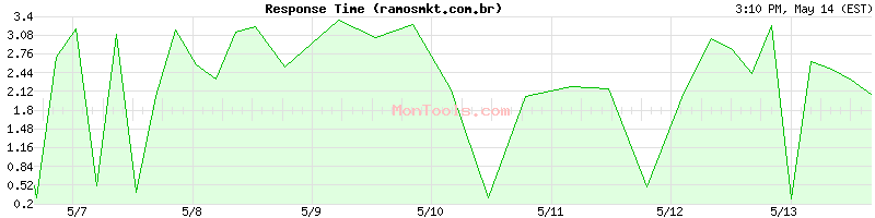ramosmkt.com.br Slow or Fast