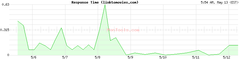 linktomovies.com Slow or Fast