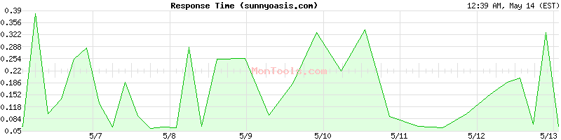 sunnyoasis.com Slow or Fast