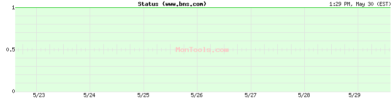 www.bns.com Up or Down