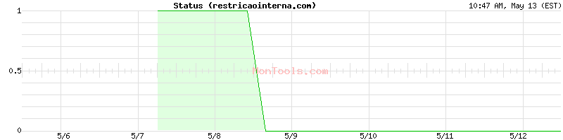 restricaointerna.com Up or Down