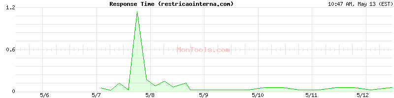 restricaointerna.com Slow or Fast