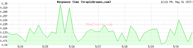 tropicbrowns.com Slow or Fast