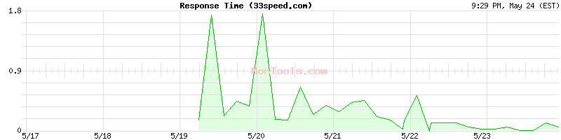 33speed.com Slow or Fast