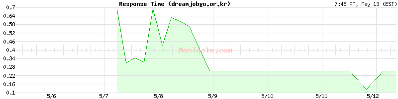 dreamjobgo.or.kr Slow or Fast